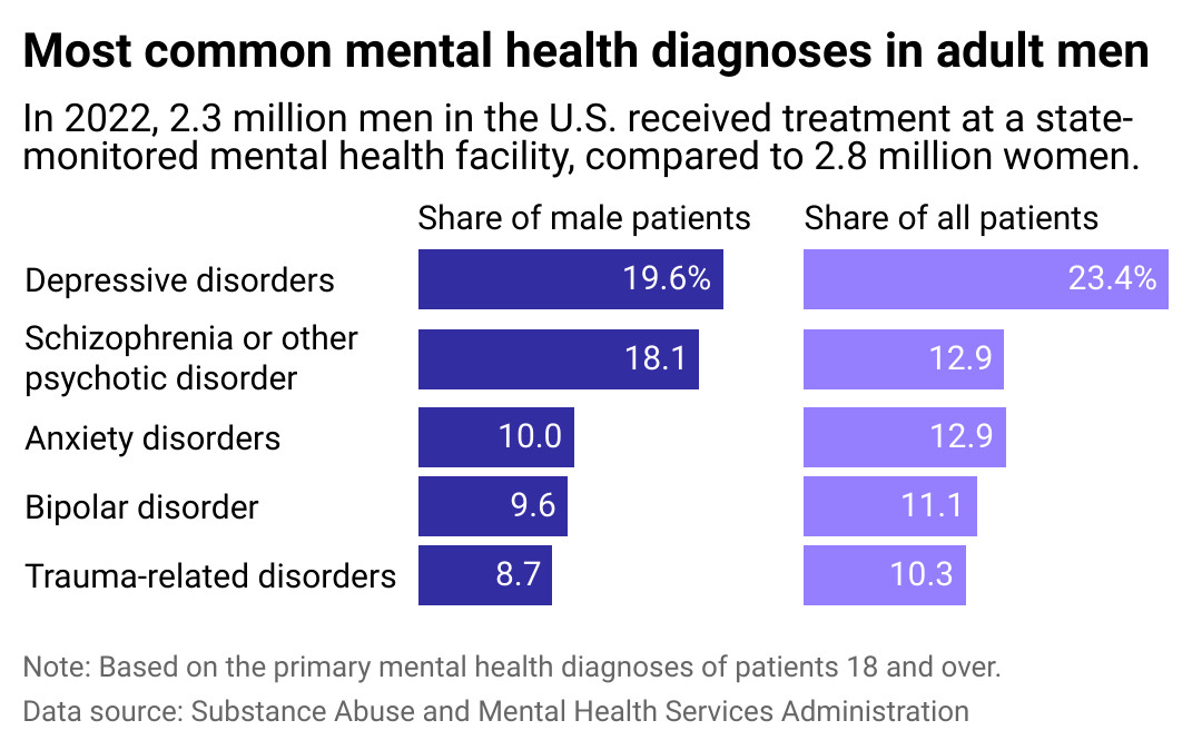 Mental health stigma is shifting. So why are adults, especially men, less likely to seek treatment?