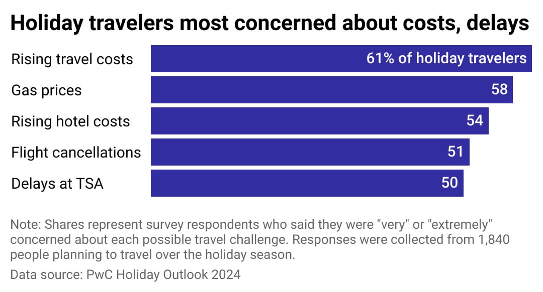 Canceled flights, rising costs, and other top concerns among holiday travelers this season