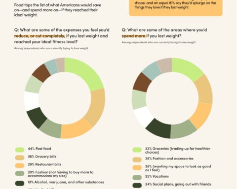 How weight loss could tip America's economic scales