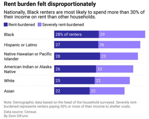 Half of renters pay more than 30% of their income on shelter amid worsening affordable housing shortage. Here's how California compares.