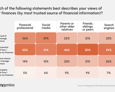 Gen Z is 65% less likely than Boomers to turn to financial professionals for advice