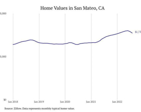 Cities with the fastest-growing home prices in California