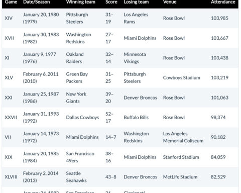 Super Bowl by the numbers