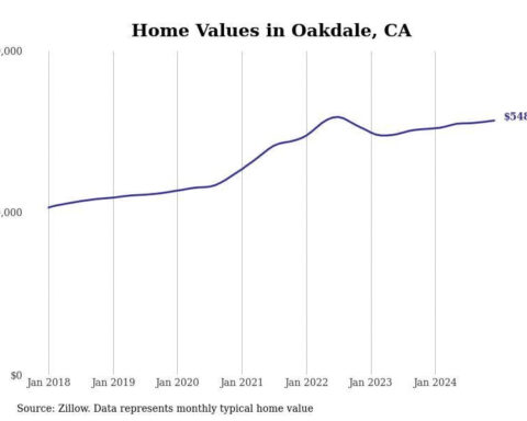 Cities with the fastest-growing home prices in the Modesto metro area