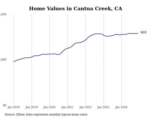 Cities with the fastest-growing home prices in the Fresno metro area