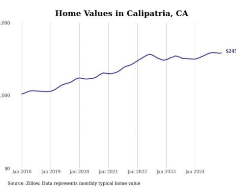 Cities with the fastest-growing home prices in the El Centro metro area