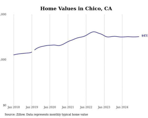 Cities with the fastest-growing home prices in the Chico metro area