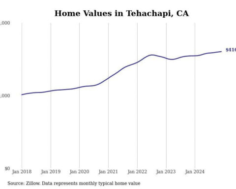 Cities with the fastest-growing home prices in the Bakersfield metro area