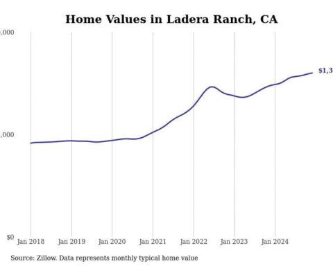 Cities with the fastest-growing home prices in the Los Angeles metro area