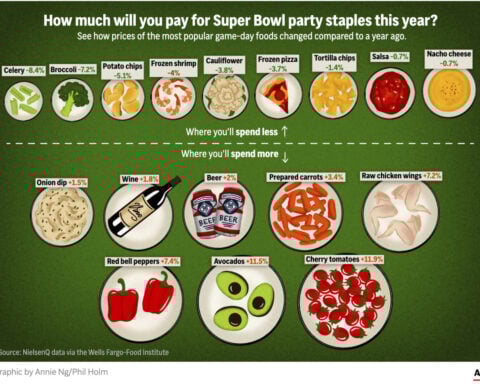 Winging it for the Super Bowl? Broccoli might be a cheaper party snack this year