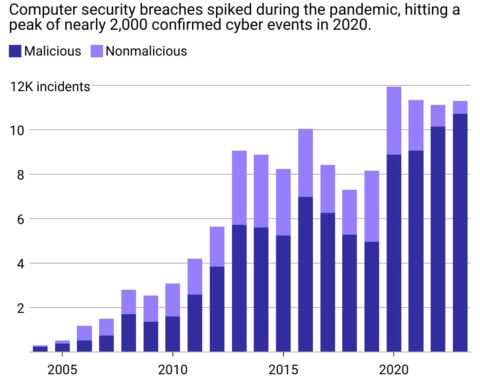 Cyberattacks are on the rise, and they're costing us billions of dollars