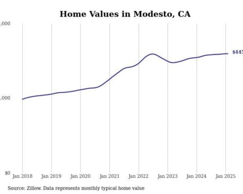Cities with the fastest-growing home prices in the Modesto metro area