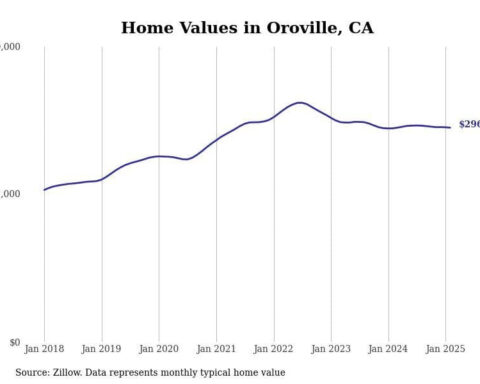 Cities with the fastest-growing home prices in the Chico metro area
