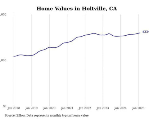 Cities with the fastest-growing home prices in the El Centro metro area