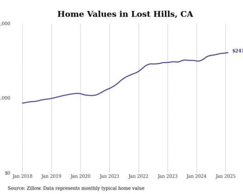 Cities with the fastest-growing home prices in the Bakersfield metro area