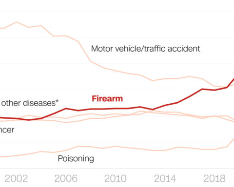 Children and teens are more likely to die by guns than anything else