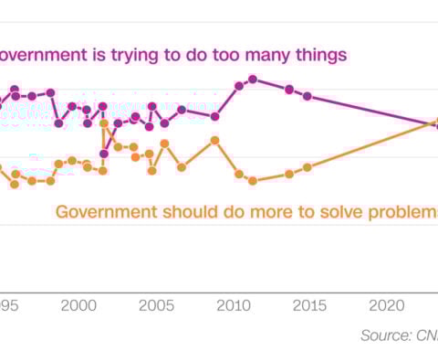 CNN Poll: A record share of Americans want the government to get more done. Few trust either party to do it
