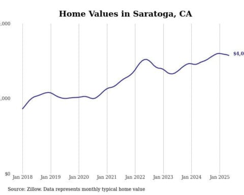 Cities with the most expensive homes in California