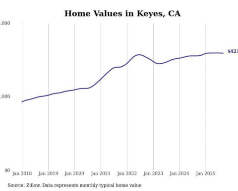 Cities with the fastest-growing home prices in the Modesto metro area