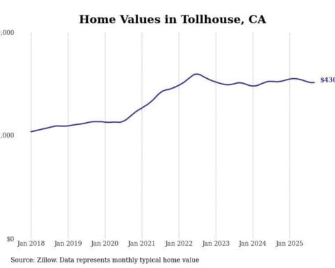 Cities with the fastest-growing home prices in the Fresno metro area