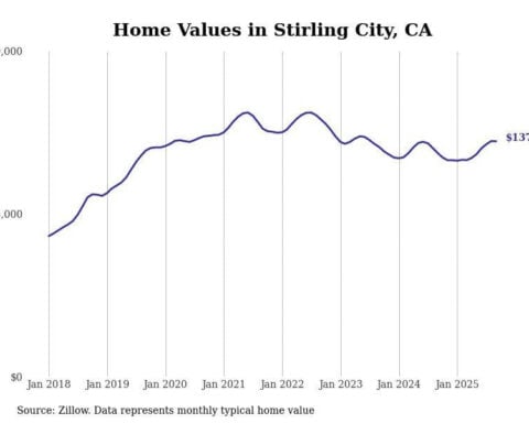 Cities with the fastest-growing home prices in the Chico metro area