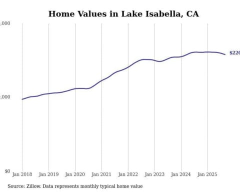 Cities with the fastest-growing home prices in the Bakersfield metro area