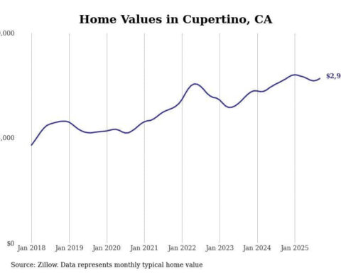 Cities with the fastest-growing home prices in California