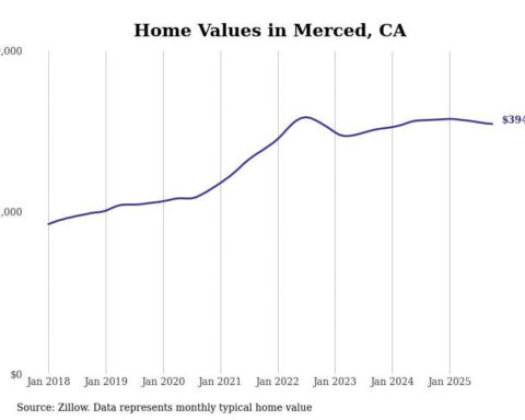 Cities with the fastest-growing home prices in the Merced metro area