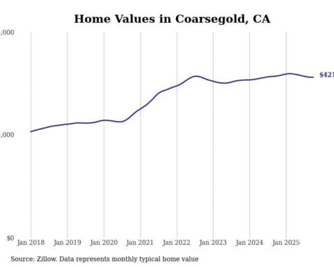 Cities with the fastest-growing home prices in the Madera metro area
