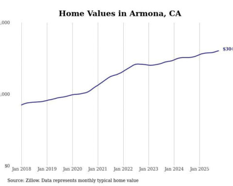 Cities with the fastest-growing home prices in the Hanford metro area