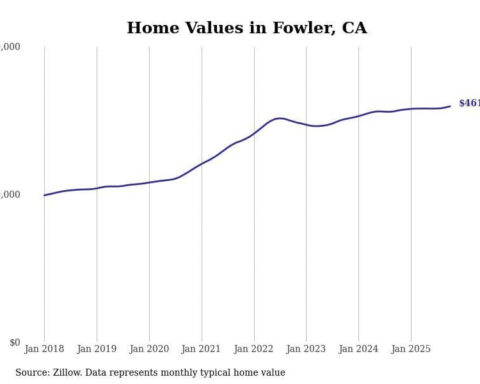 Cities with the fastest-growing home prices in the Fresno metro area