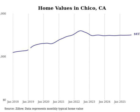Cities with the fastest-growing home prices in the Chico metro area