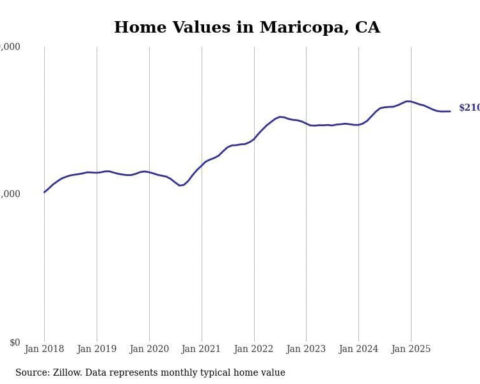 Cities with the fastest-growing home prices in the Bakersfield metro area