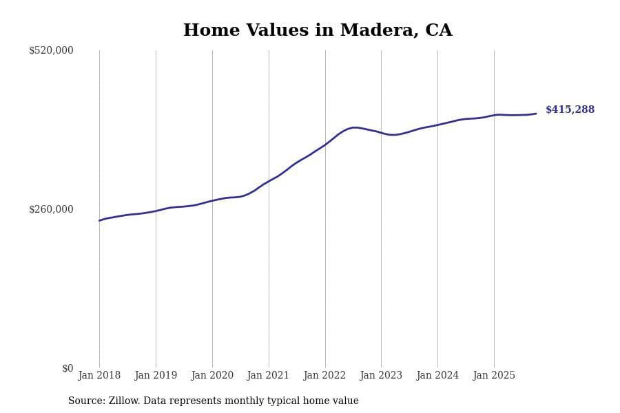 Cities with the most expensive homes in the Madera metro area