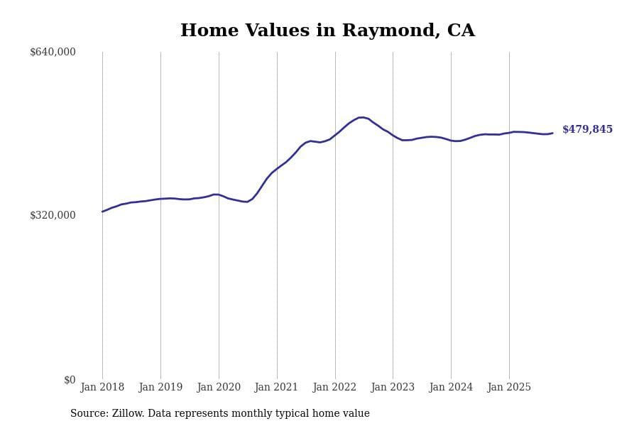 Cities with the most expensive homes in the Madera metro area