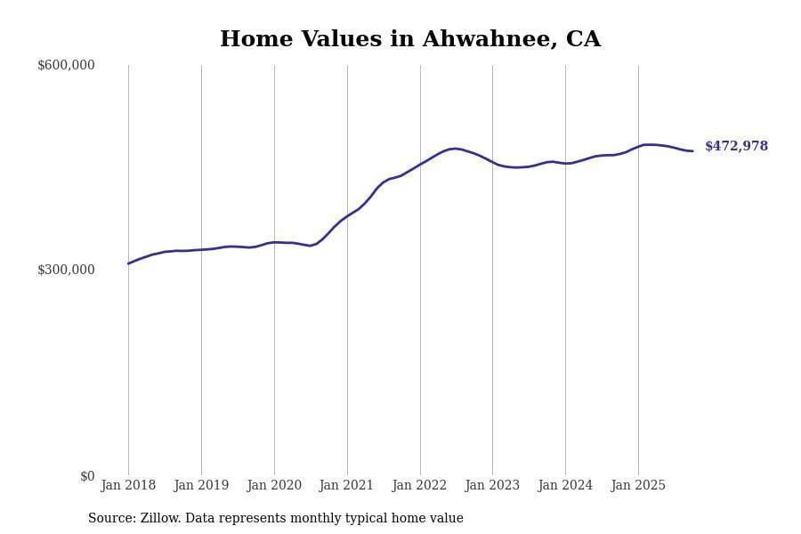 Cities with the most expensive homes in the Madera metro area
