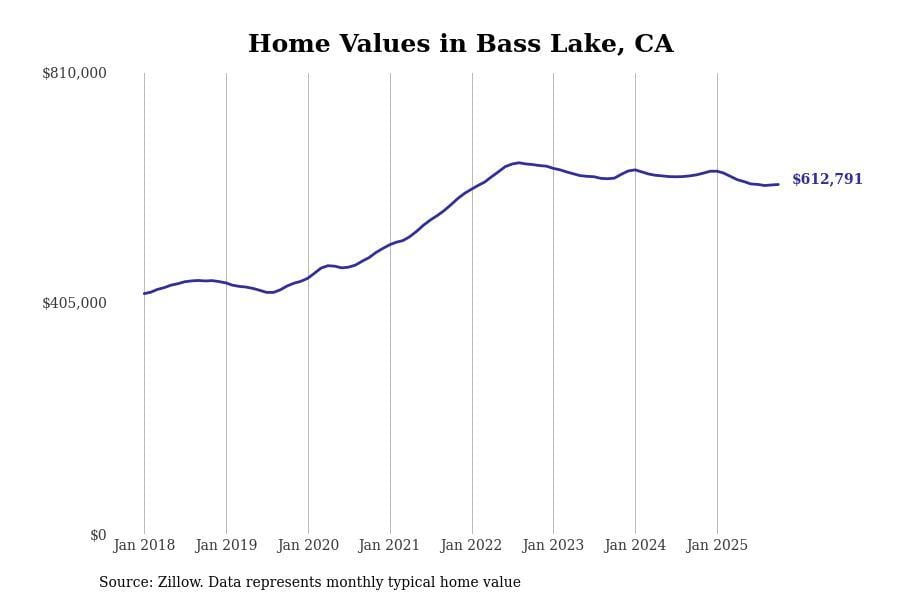 Cities with the most expensive homes in the Madera metro area