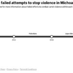 Mexican National Guardsman kills 3 fellow service members in Michoacan state