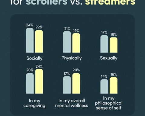 What your streaming vs. scrolling habits reveal about your mental health