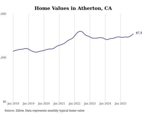 Cities with the most expensive homes in California
