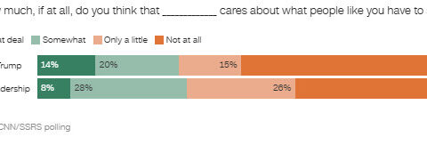 Most Americans don’t think Trump or Democratic leaders are listening. Here’s what they wish they could tell Washington