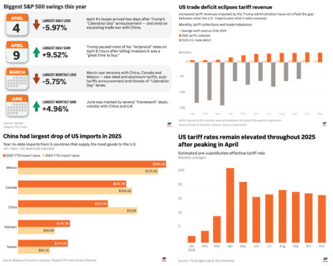 Trump overturned decades of US trade policy in 2025. See the impact of his tariffs, in four charts