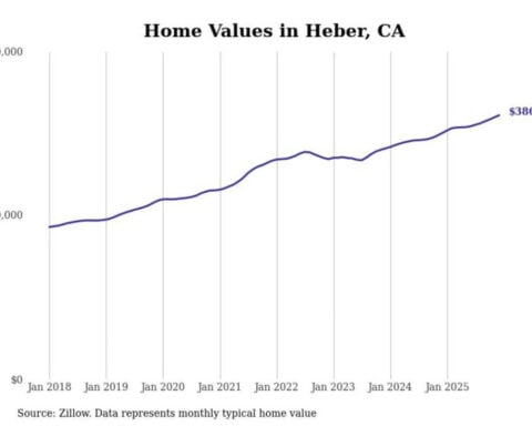 Cities with the fastest-growing home prices in the El Centro metro area