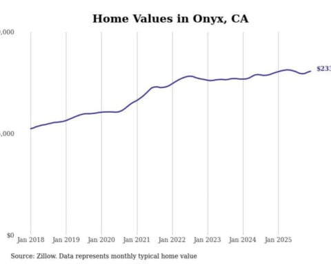 Cities with the fastest-growing home prices in the Bakersfield metro area