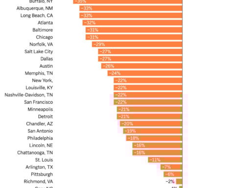 Homicide rate declines sharply in dozens of US cities, a new report shows