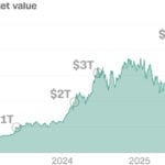 How Nvidia became the first $5 trillion company, in 4 charts
