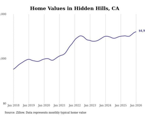 Cities with the fastest-growing home prices in the Los Angeles metro area