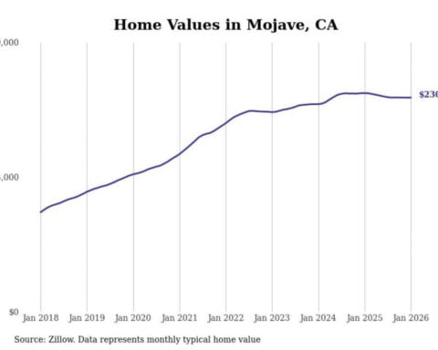 Cities with the fastest-growing home prices in the Bakersfield metro area