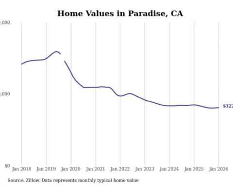 Cities with the fastest-growing home prices in the Chico metro area