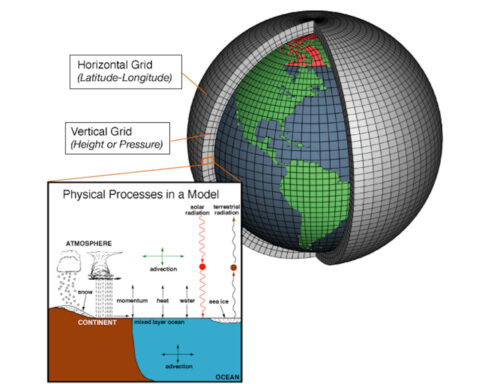 Making sense of a chaotic planet: How understanding weather and climate risks depends on supercomputers like NCAR’s